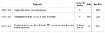Tabela de indicadores de resultado do projeto