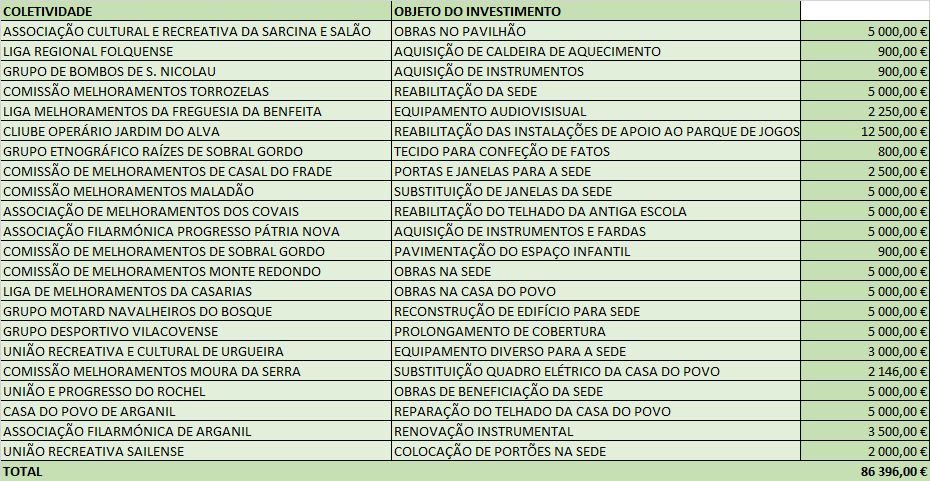 Apoio Ao Investimento 2025 Associações
